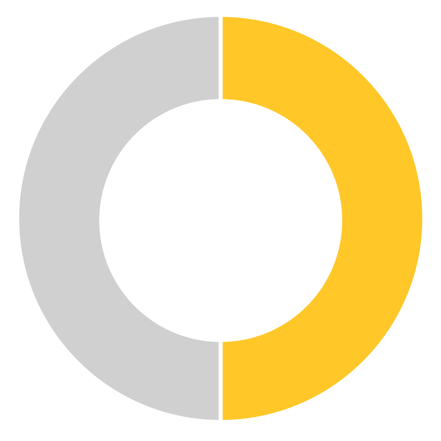 Pie chart showing 50%. 